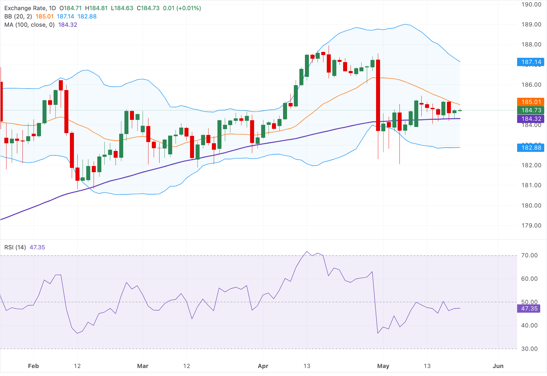 Dự báo giá EUR/JPY: Đi ngang với triển vọng kỹ thuật trung lập khi các nhà giao dịch chú ý đến rủi ro can thiệp.