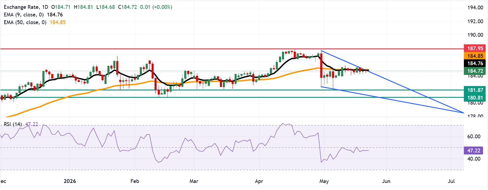 EUR/JPY: Biểu đồ hàng ngày