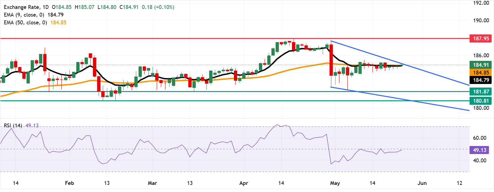 EUR/JPY: Biểu đồ hàng ngày