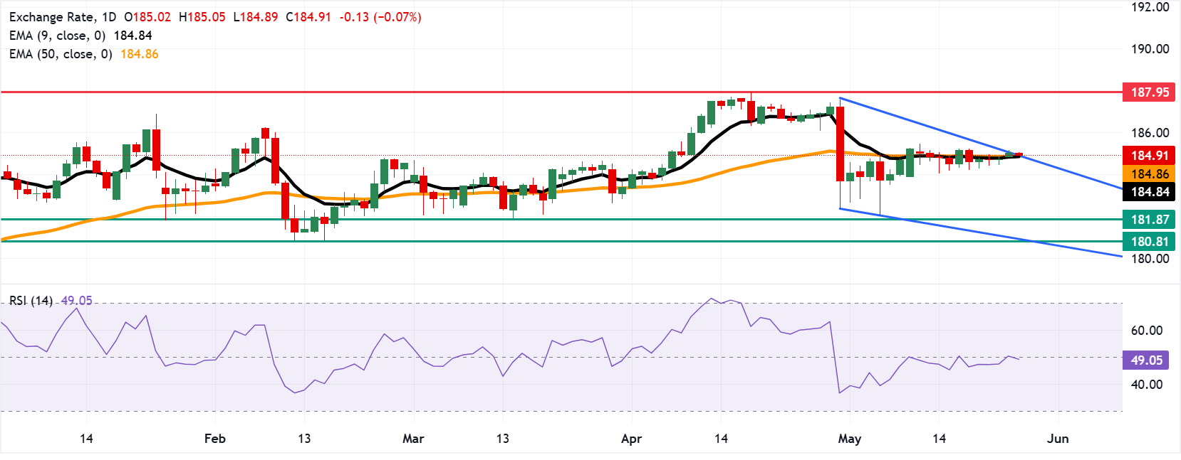 EUR/JPY: Biểu đồ hàng ngày