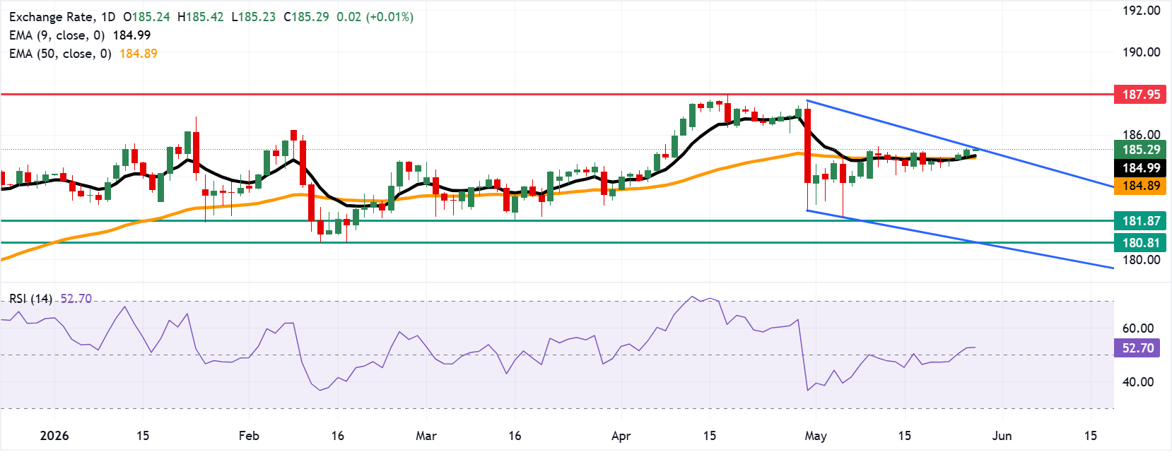 Dự báo giá EUR/JPY: Kiểm tra đỉnh kênh giảm giá gần mức 185.50