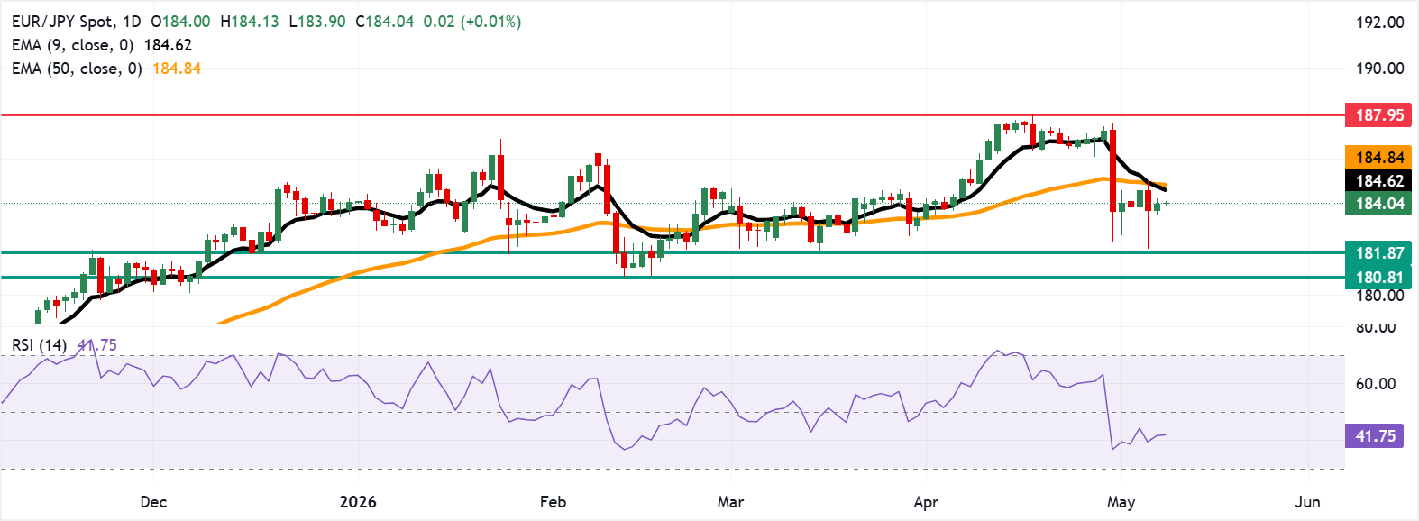 EUR/JPY: Biểu đồ hàng ngày