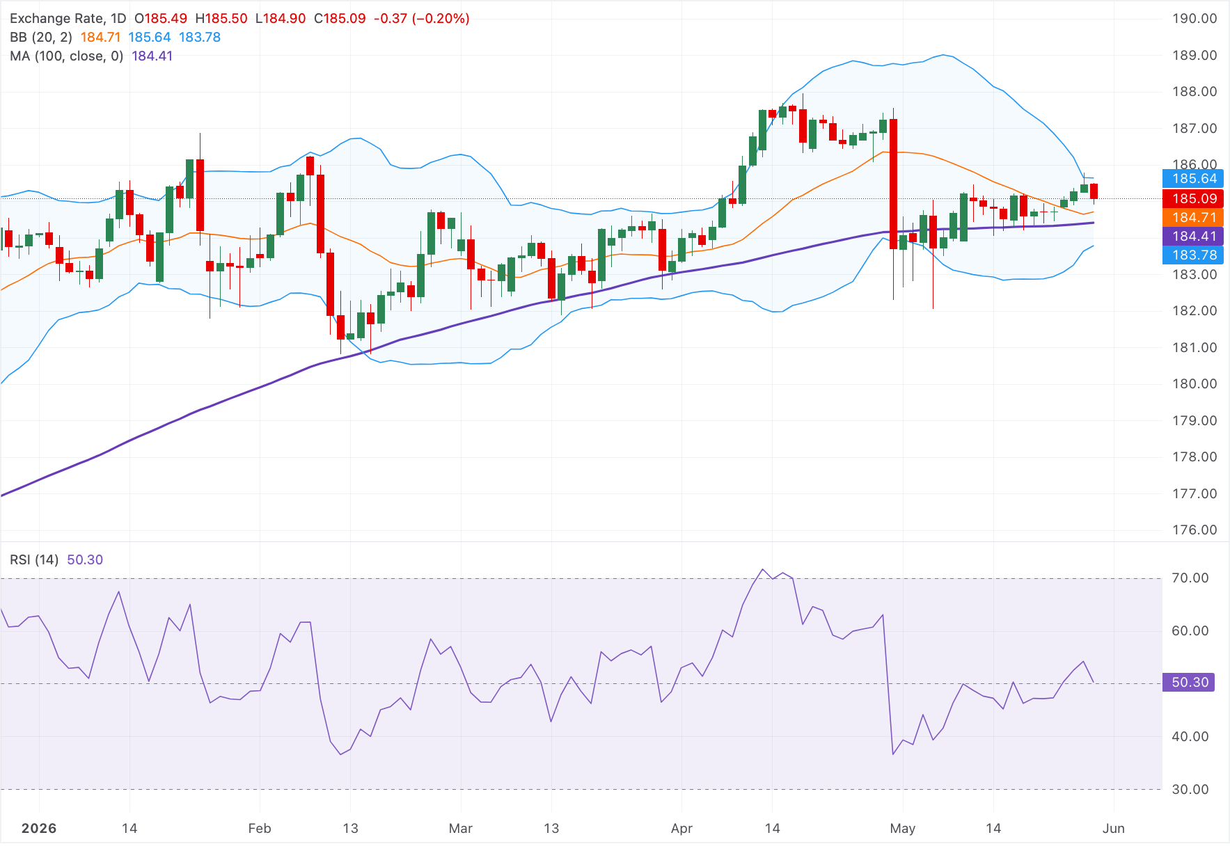 Dự báo giá EUR/JPY: Mất đà xuống gần mức 185.00, nhưng xu hướng vẫn lạc quan.