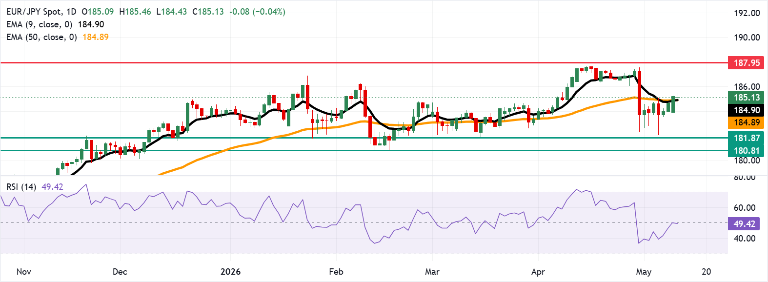 EUR/JPY: Biểu đồ hàng ngày