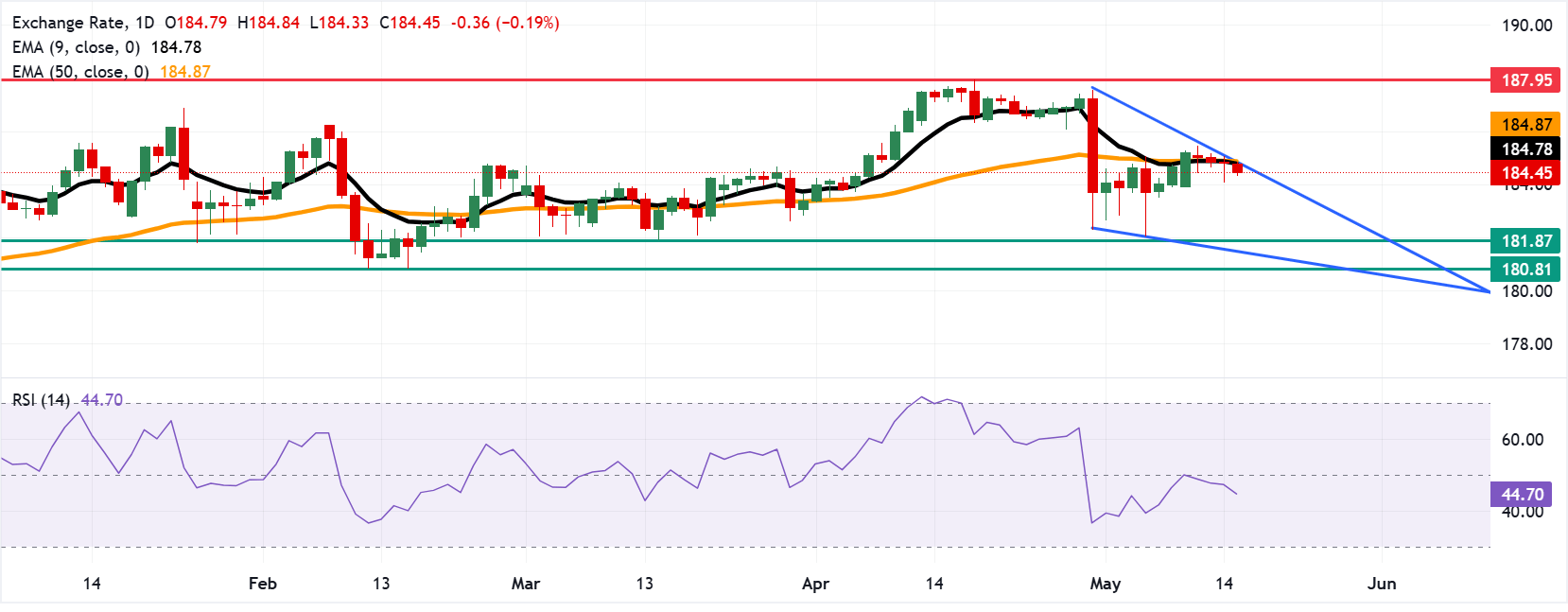 Dự báo giá EUR/JPY: Giảm xuống dưới 184.50 gần điểm giao nhau quanh đỉnh nêm giảm.