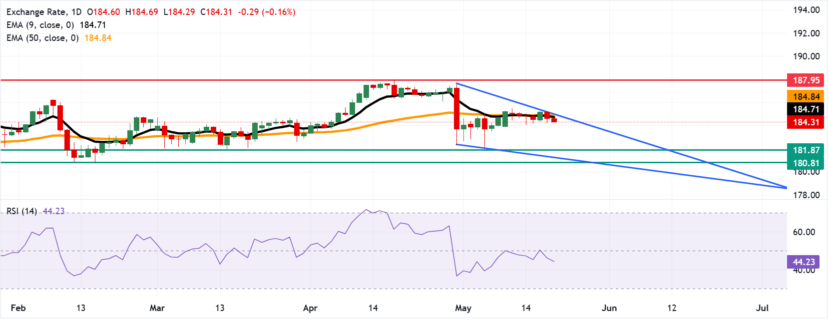 EUR/JPY: Biểu đồ hàng ngày