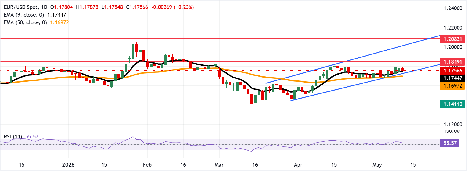 Dự báo giá EUR/USD: Giảm xuống mức 1.1750 gần đường EMA chín ngày.