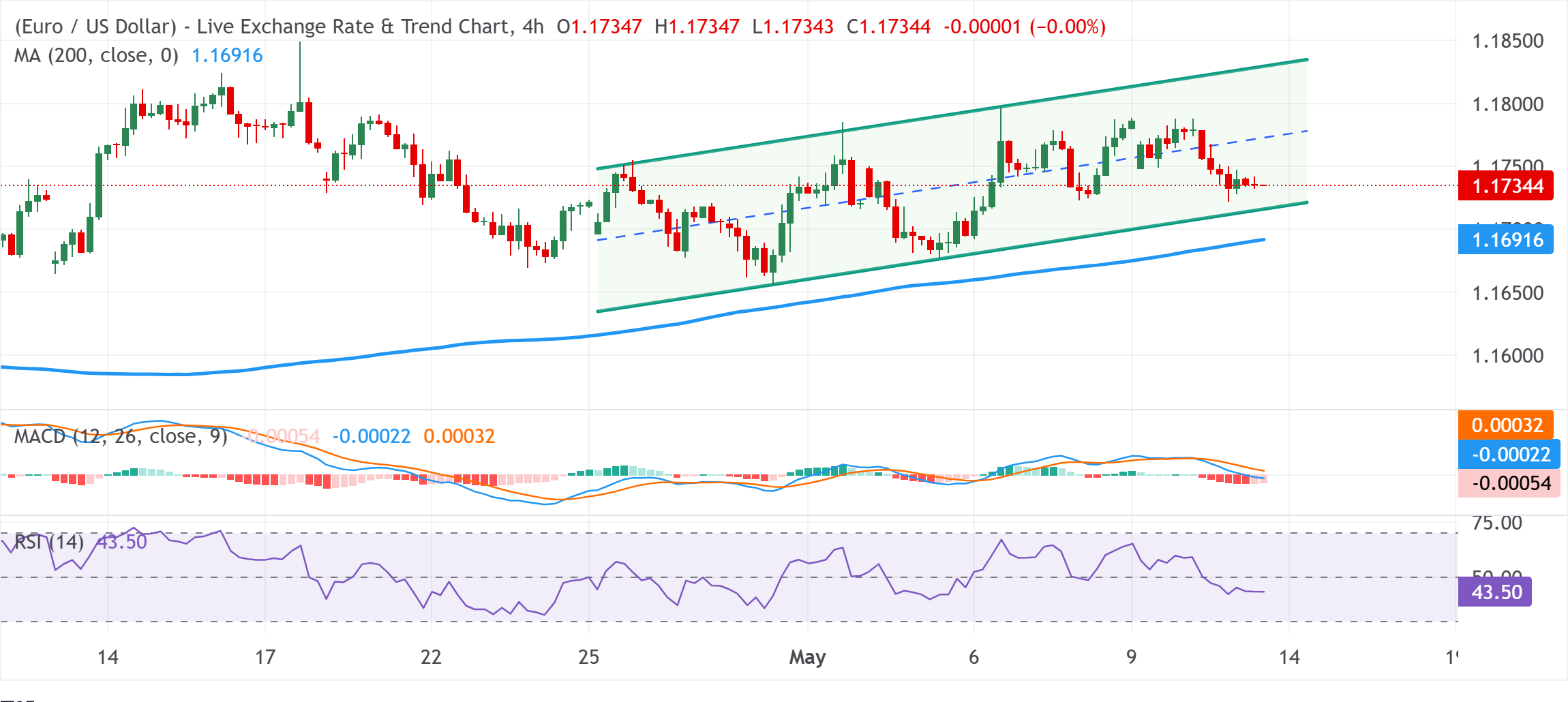 Dự báo giá EUR/USD: Điều chỉnh dưới mức giữa 1.1700 do rủi ro từ Iran và kỳ vọng của Fed hỗ trợ USD.