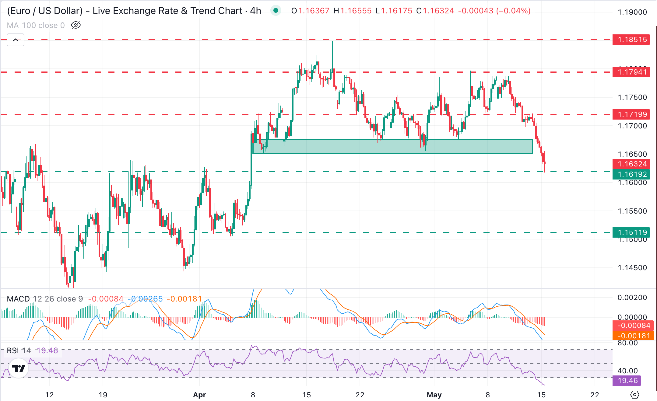 Dự báo giá EUR/USD: Giảm xuống mức thấp nhất 1.1620 do tâm lý né tránh rủi ro và giá dầu cao.