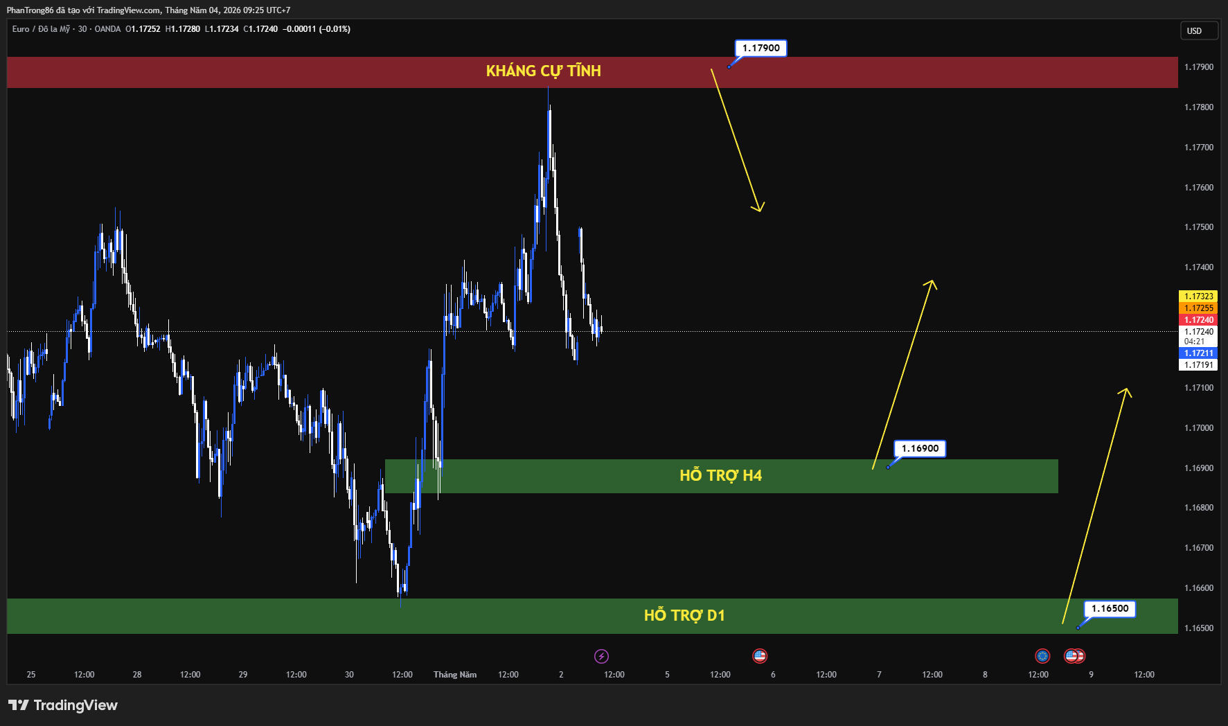 Kế hoạch giao dịch EUR/USD ngày 04/05/2026: EUR/USD suy yếu gần 1.1700 khi căng thẳng thương mại Mỹ–EU leo thang, USD phục hồi nhẹ nhờ tâm lý né rủi ro