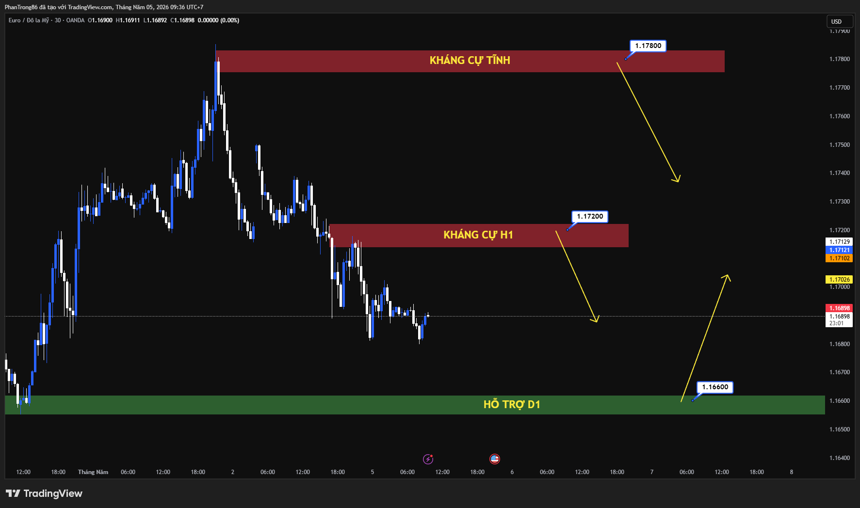 Kế hoạch giao dịch EUR/USD ngày 05/05/2026: EUR/USD suy yếu dưới 1.1700 khi căng thẳng Iran–UAE hỗ trợ USD, thị trường chú ý lập trường ECB