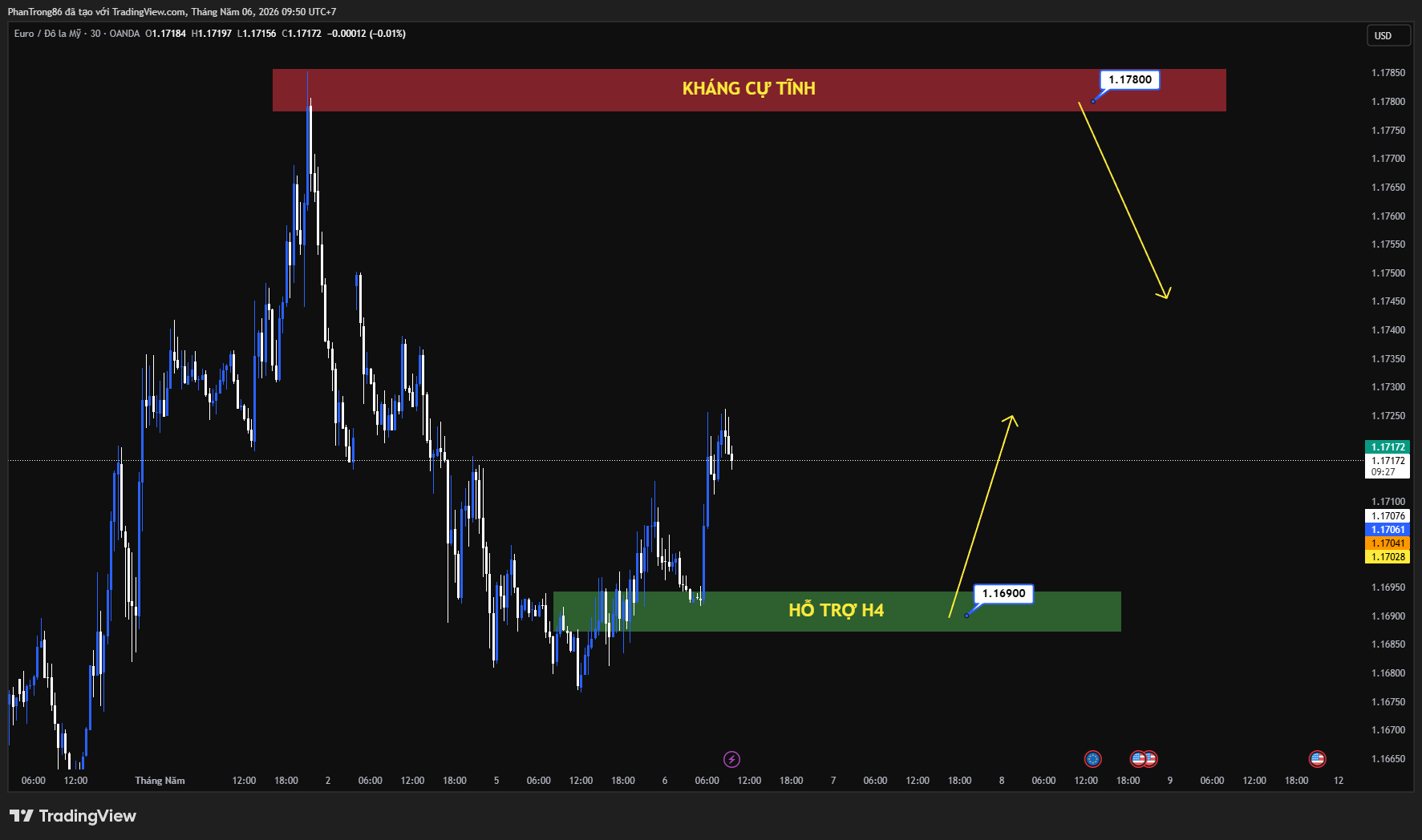 Kế hoạch giao dịch EUR/USD ngày 06/05/2026: EUR/USD tăng mạnh lên gần 1.1720 sau tuyên bố tạm dừng Dự án Tự do của ông Trump