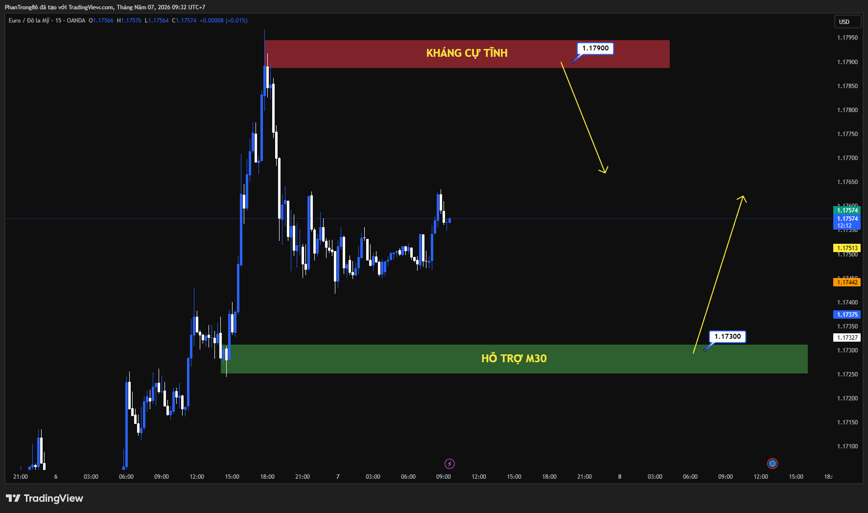 Kế hoạch giao dịch EUR/USD ngày 07/05/2026: EUR/USD duy trì trên 1.1700 khi đồng USD suy yếu trước kỳ vọng hòa bình Mỹ–Iran
