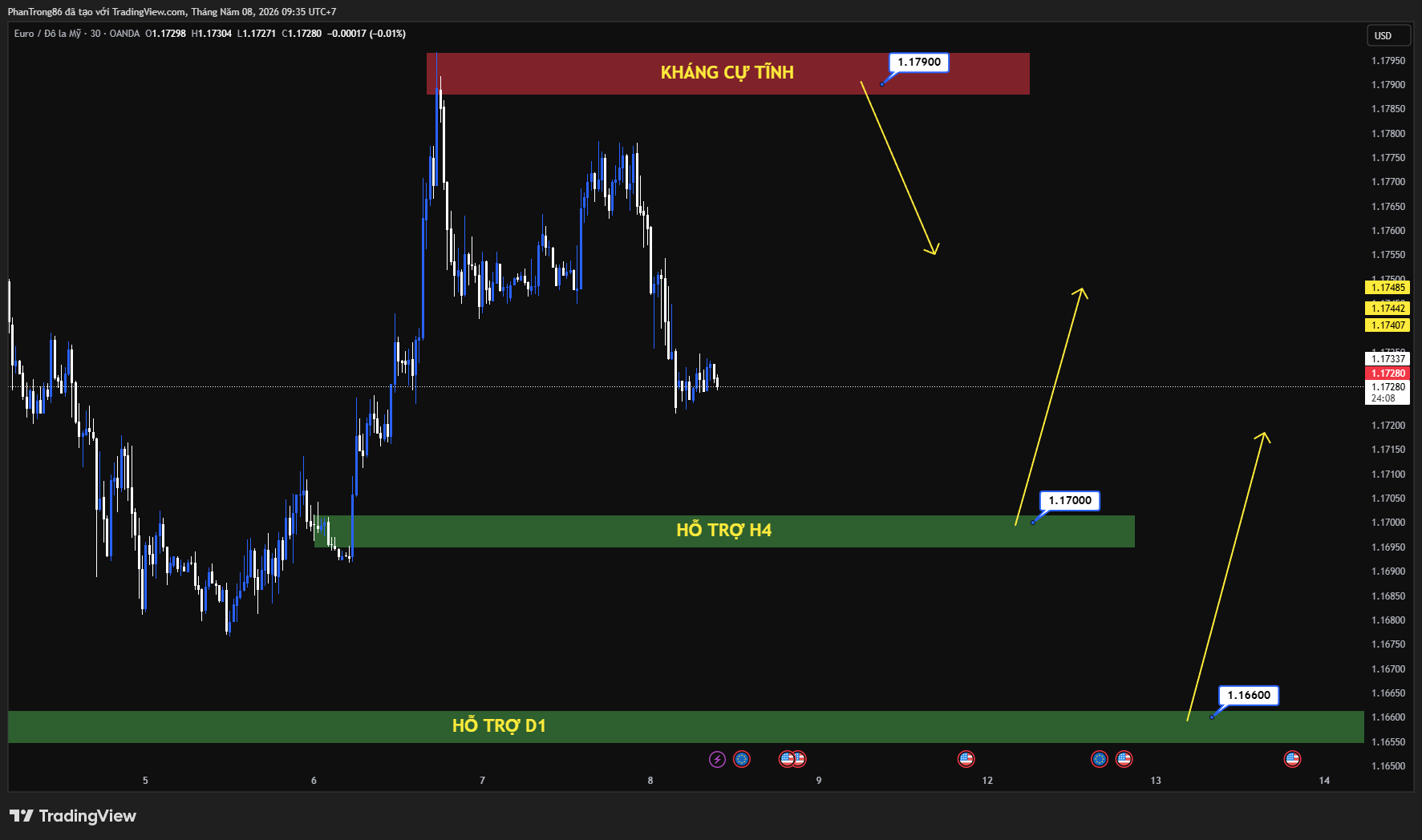 Kế hoạch giao dịch EUR/USD ngày 08/05/2026: EUR/USD tăng nhẹ trên 1.1700 khi thị trường kỳ vọng đàm phán hòa bình Mỹ–Iran và chờ dữ liệu NFP Mỹ