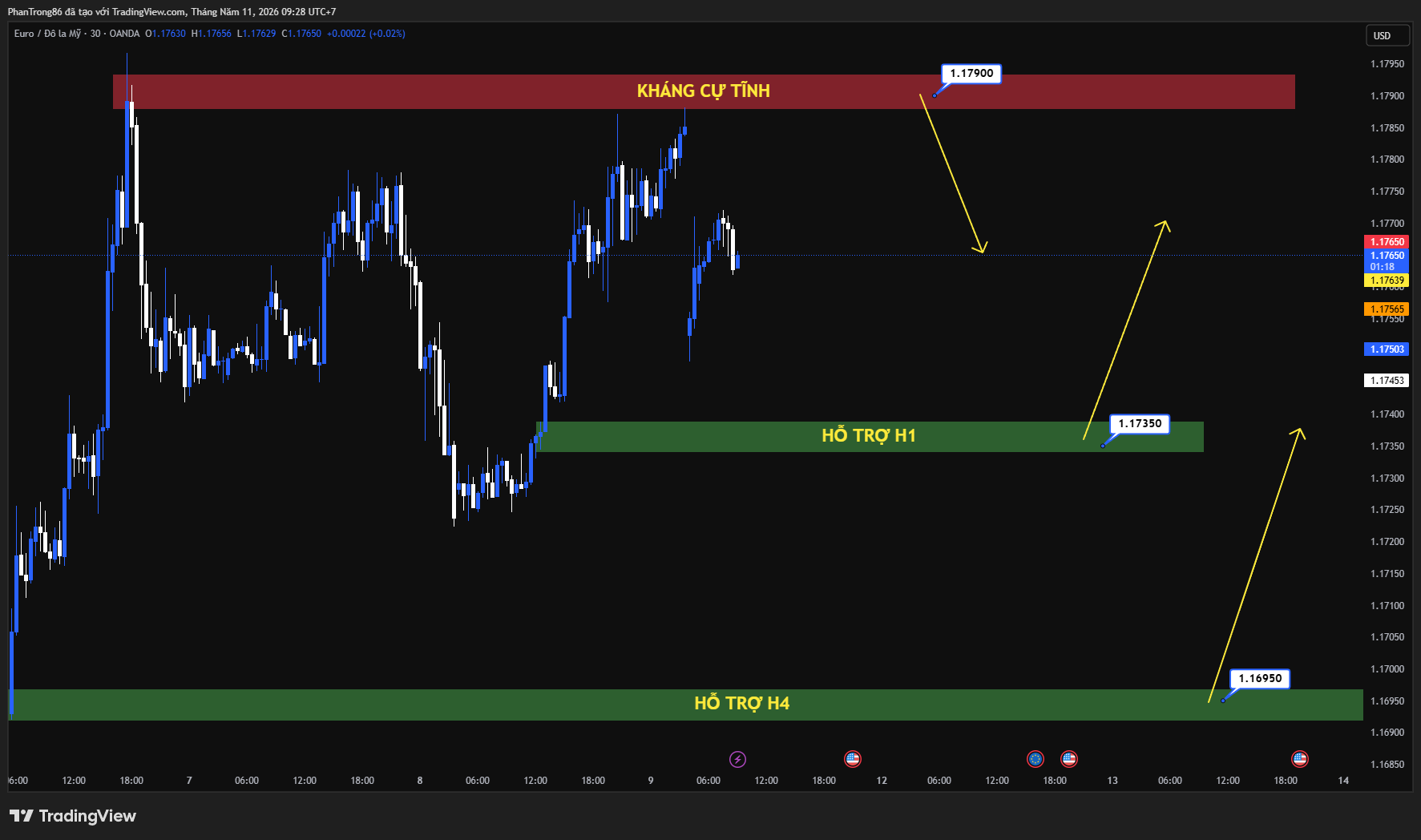 Kế hoạch giao dịch EUR/USD ngày 11/05/2026: EUR/USD tăng giá khi đồng USD suy yếu trước kỳ vọng thỏa thuận Mỹ–Iran