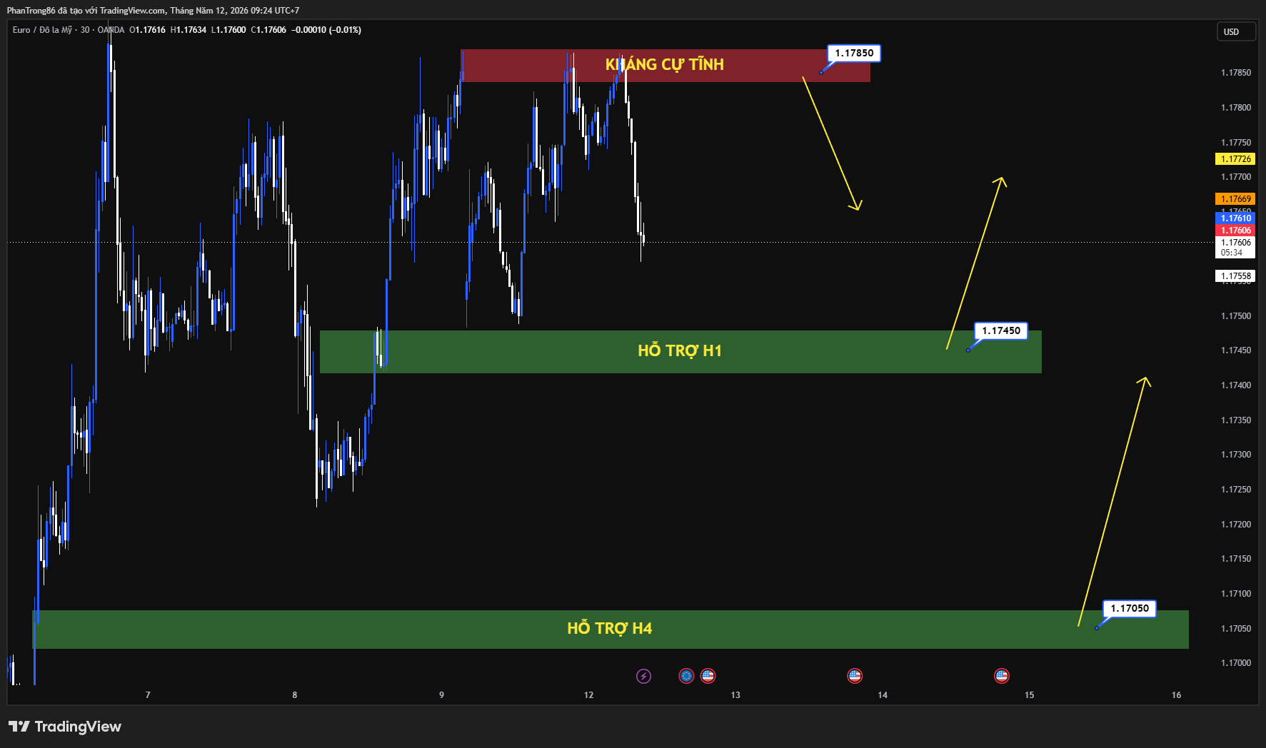 Kế hoạch giao dịch EUR/USD ngày 12/05/2026: EUR/USD tăng giá khi dữ liệu việc làm Mỹ gây áp lực lên đồng USD