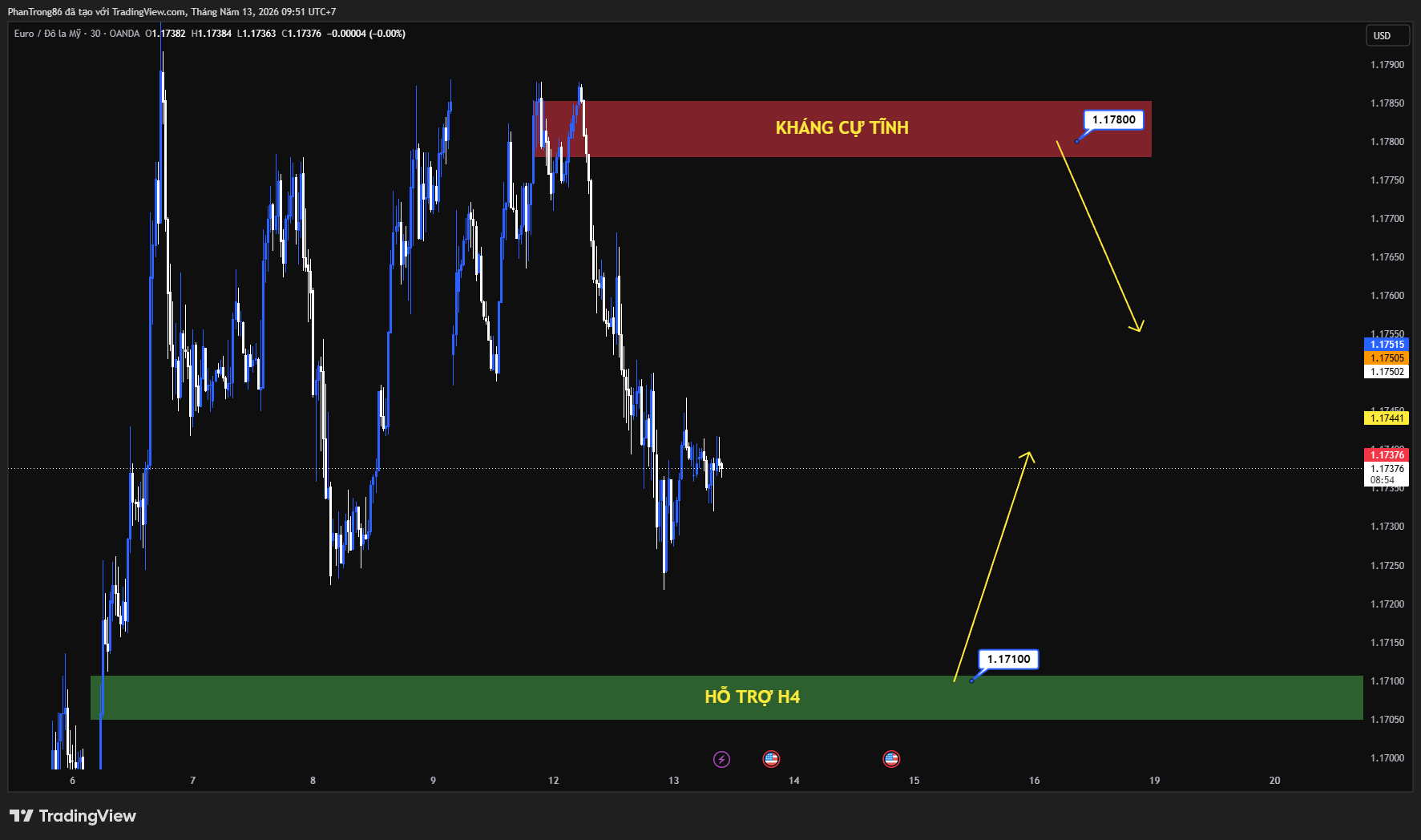 Kế hoạch giao dịch EUR/USD ngày 13/05/2026: Đồng EUR tăng giá khi dữ liệu việc làm Mỹ trái chiều gây áp lực lên USD và kỳ vọng thỏa thuận Mỹ - Iran cải thiện tâm lý thị trường