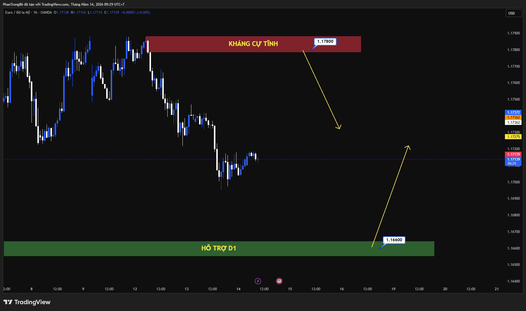 Kế hoạch giao dịch EUR/USD ngày 14/05/2026: EUR/USD chịu áp lực dưới 1.1700 khi USD được hỗ trợ bởi Fed và căng thẳng Iran