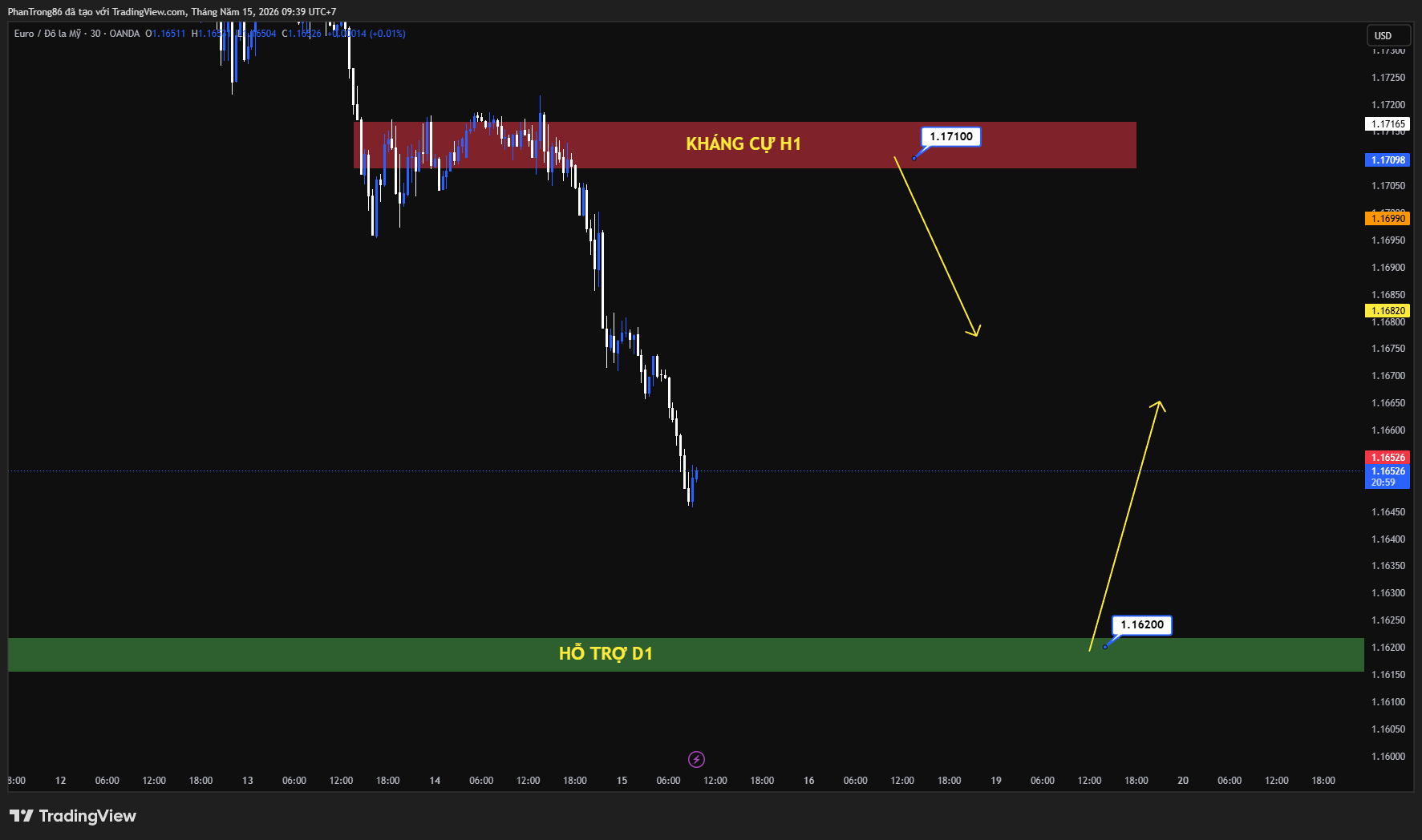 Kế hoạch giao dịch EUR/USD ngày 15/05/2026: Thị trường chờ tín hiệu mới từ FED, EUR/USD giữ ổn định quanh 1.1700