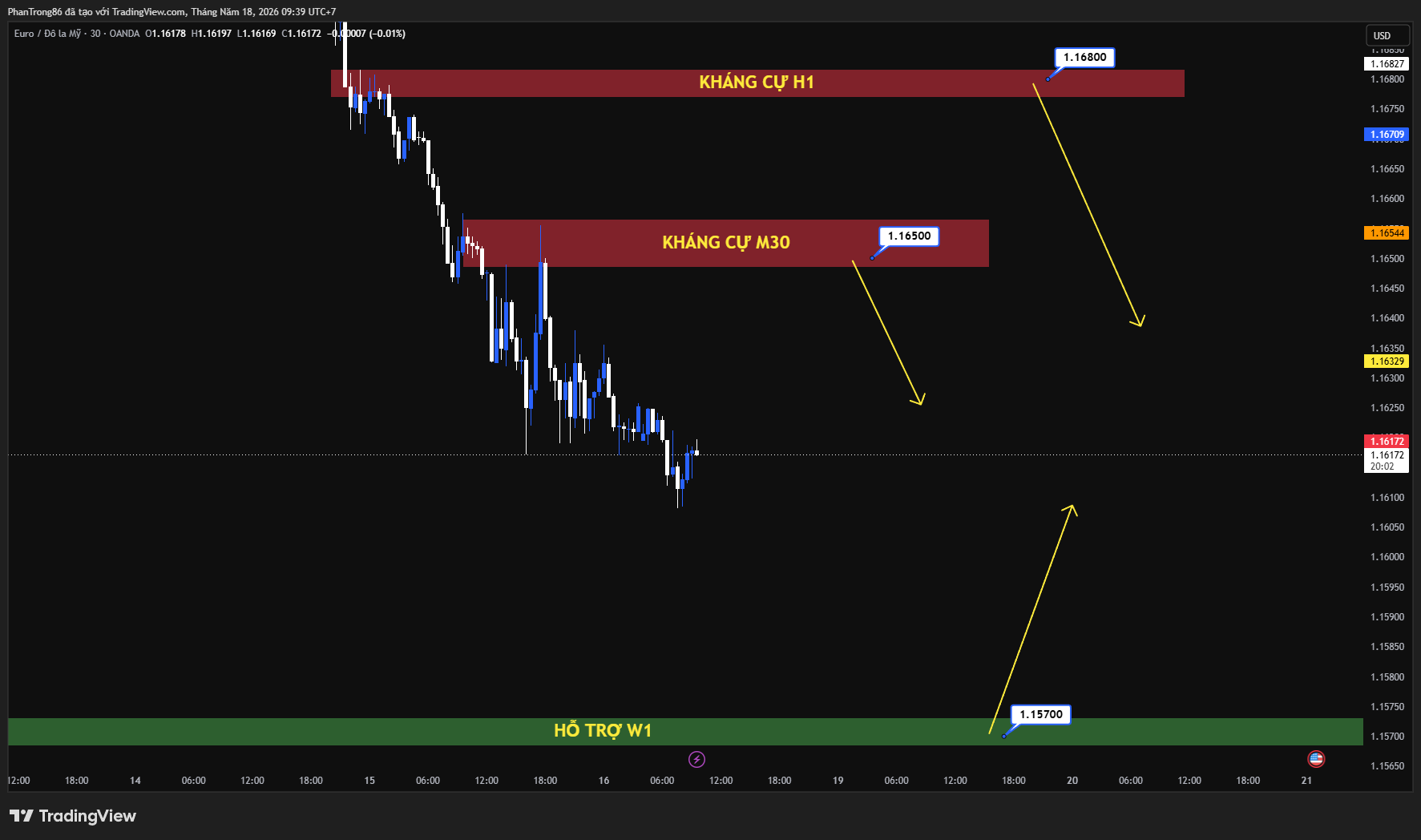 Kế hoạch giao dịch EUR/USD ngày 18/05/2026: EUR/USD giảm về 1.1620 khi USD mạnh lên do căng thẳng Mỹ - Iran và kỳ vọng Fed tăng lãi suất