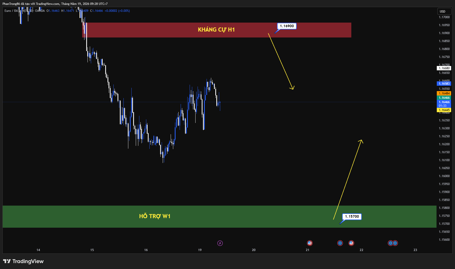 Kế hoạch giao dịch EUR/USD ngày 19/05/2026: EUR/USD giảm xuống 1.1620 khi USD mạnh lên do tâm lý né tránh rủi ro và giá dầu tăng cao