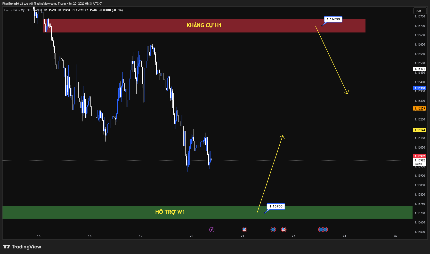 Kế hoạch giao dịch EUR/USD ngày 20/05/2026: EUR/USD suy yếu khi USD phục hồi mạnh, mốc 1.1655 trở thành rào cản quan trọng trước biên bản FOMC và dữ liệu PMI