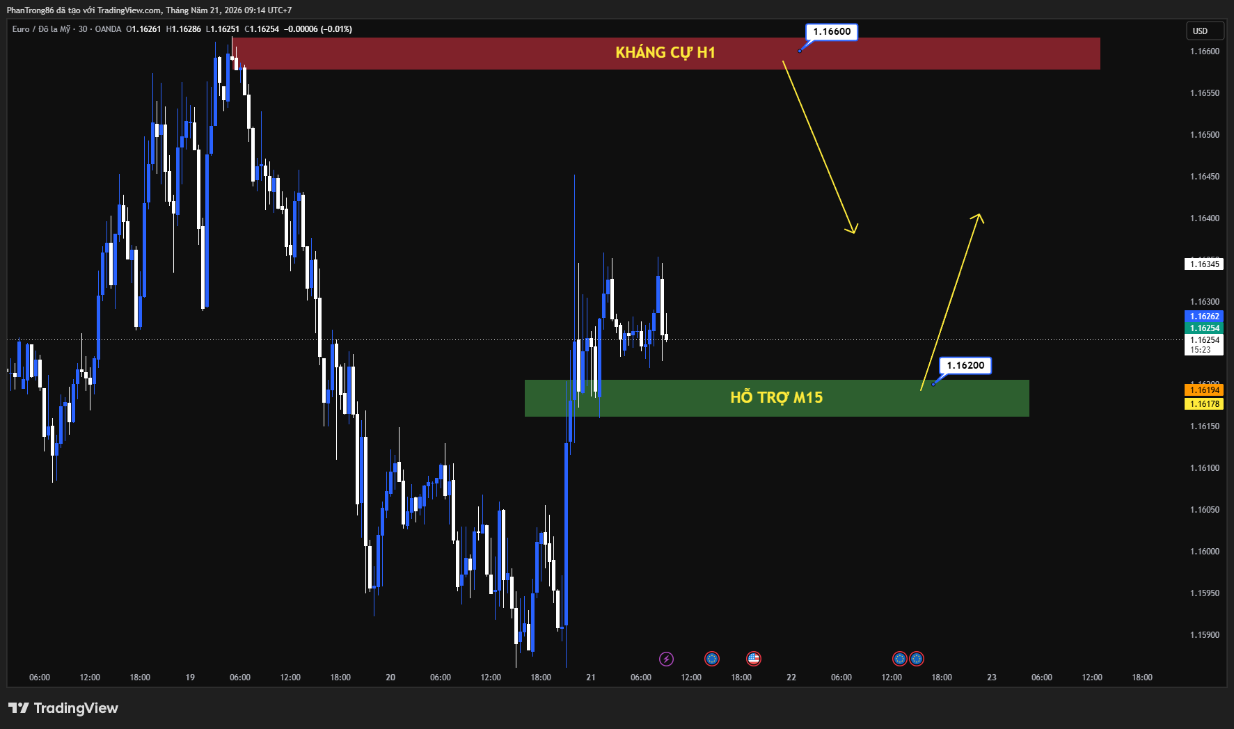 Kế hoạch giao dịch EUR/USD ngày 21/05/2026: Đồng USD hạ nhiệt do lợi suất Mỹ giảm, ECB duy trì lập trường cứng rắn hỗ trợ đồng Euro