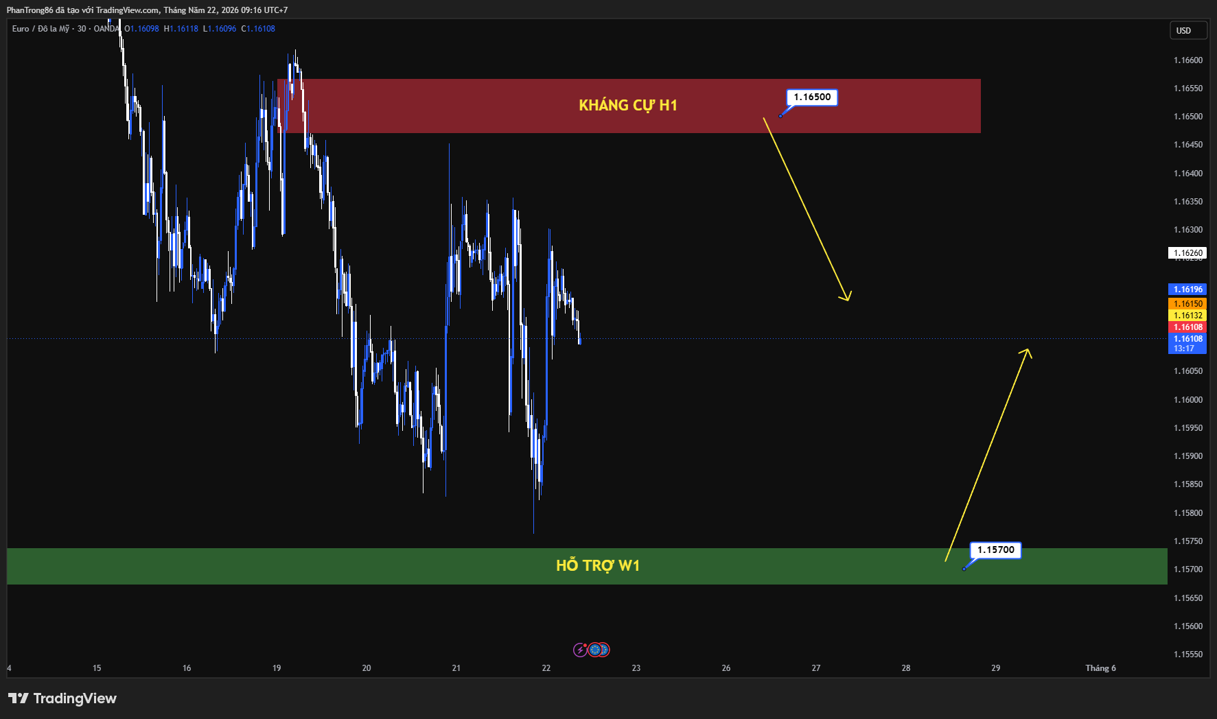 Kế hoạch giao dịch EUR/USD ngày 22/05/2026: EUR/USD giằng co trên 1.1600 khi căng thẳng Iran và kỳ vọng Fed diều hâu hỗ trợ đồng USD