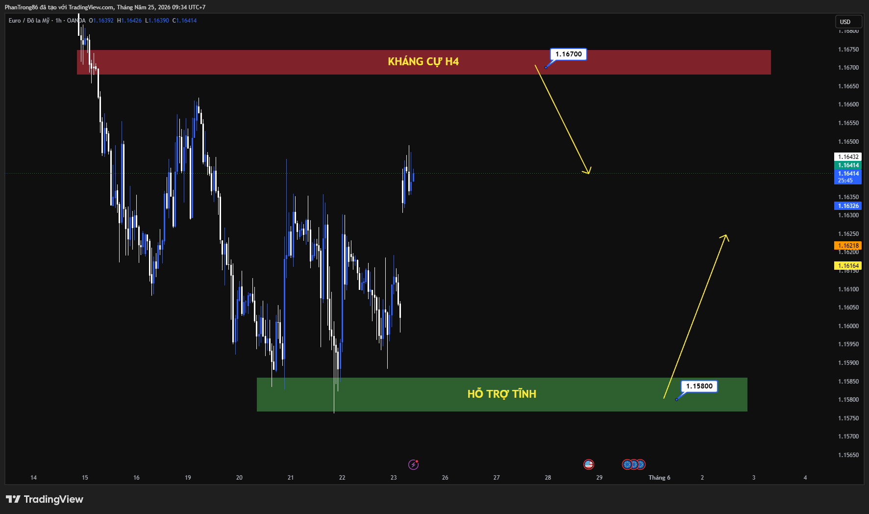Kế hoạch giao dịch EUR/USD ngày 25/05/2026: EURUSD giằng co quanh 1.1600 khi USD được hỗ trợ bởi Fed và căng thẳng Iran