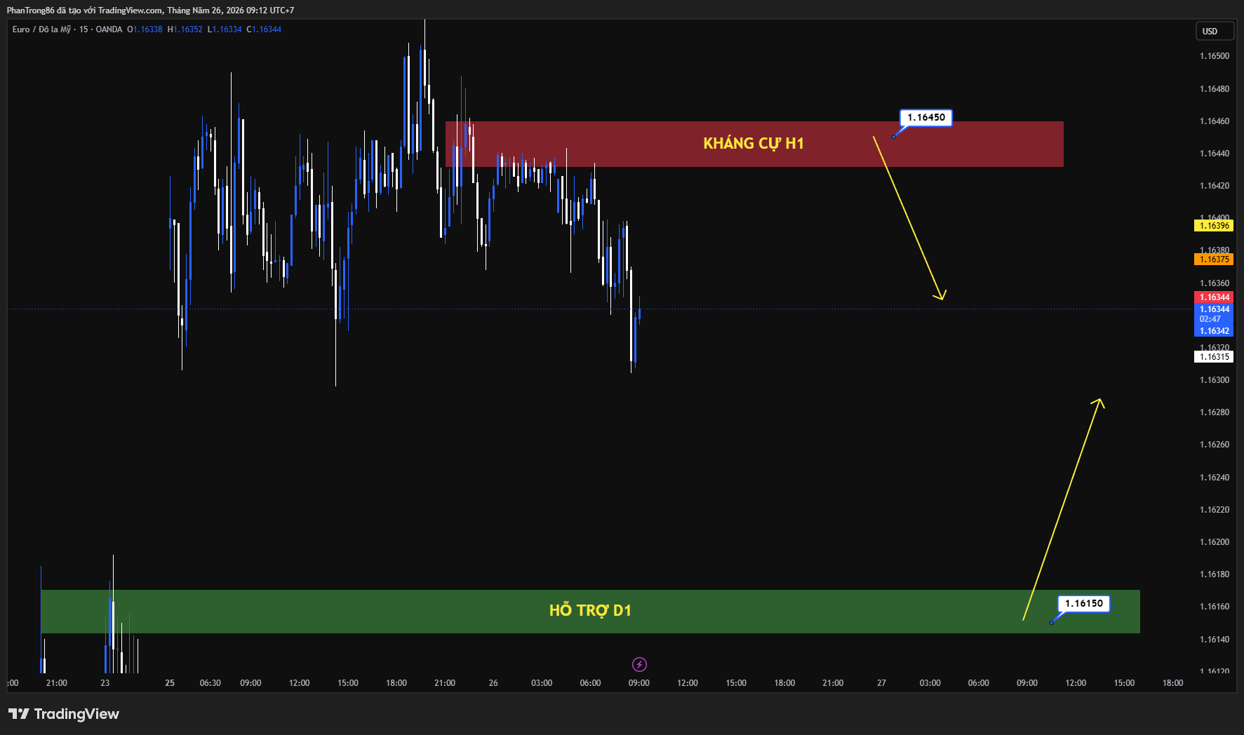 Kế hoạch giao dịch EUR/USD ngày 26/05/2026: EUR/USD tăng nhẹ khi kỳ vọng hòa bình Mỹ - Iran gây áp lực lên đồng USD