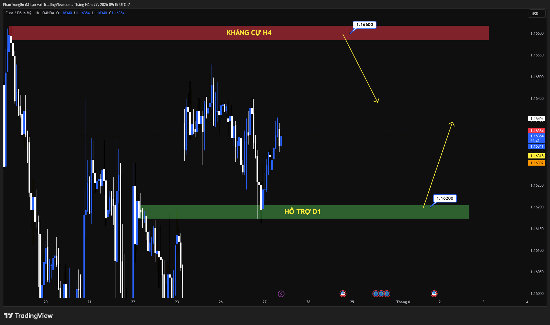 Kế hoạch giao dịch EUR/USD ngày 27/05/2026: EUR/USD suy yếu khi căng thẳng Mỹ–Iran leo thang, đồng USD hưởng lợi từ tâm lý trú ẩn