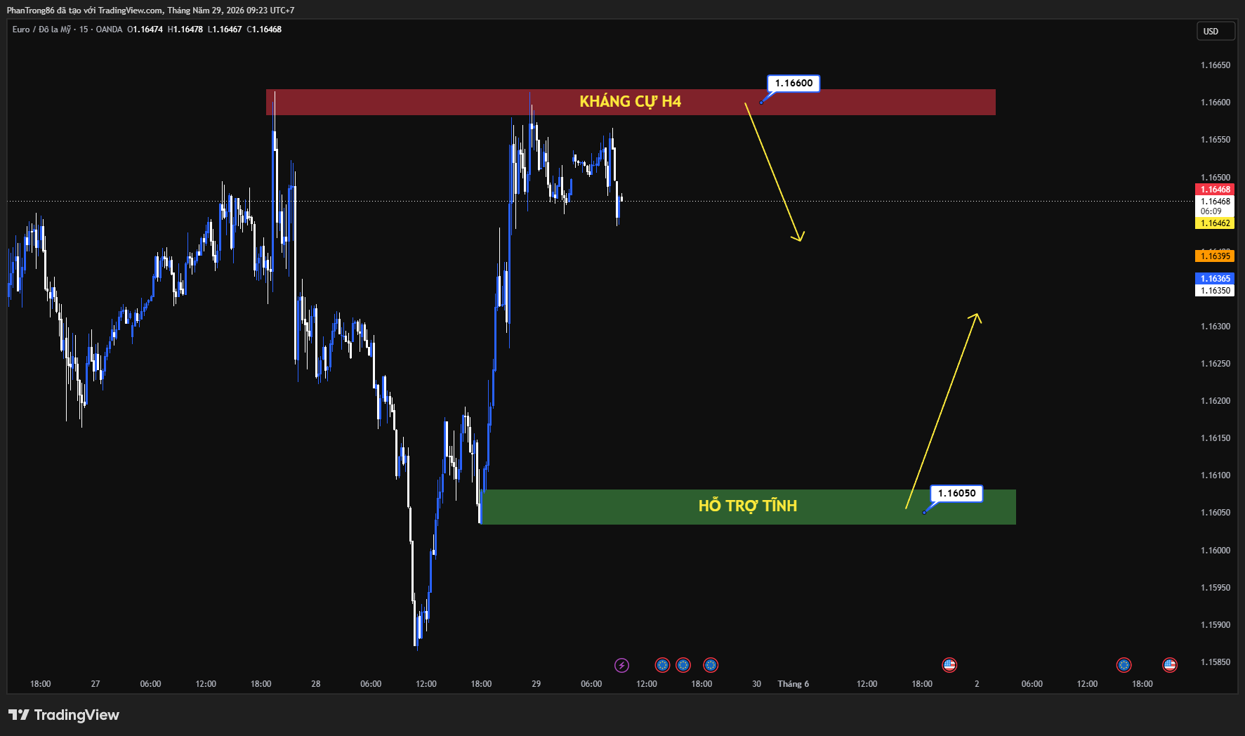 Kế hoạch giao dịch EUR/USD ngày 29/05/2026: EUR/USD giằng co khi thị trường chờ dữ liệu lạm phát Mỹ - Đức và diễn biến căng thẳng Mỹ - Iran