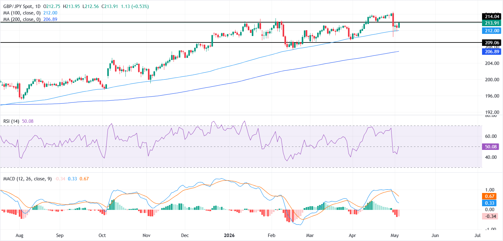 GBP/JPY tăng do đồng Yên suy yếu vì giá dầu tăng và chênh lệch lãi suất giữa Ngân hàng Anh và Ngân hàng Nhật Bản duy trì xu hướng tăng giá.