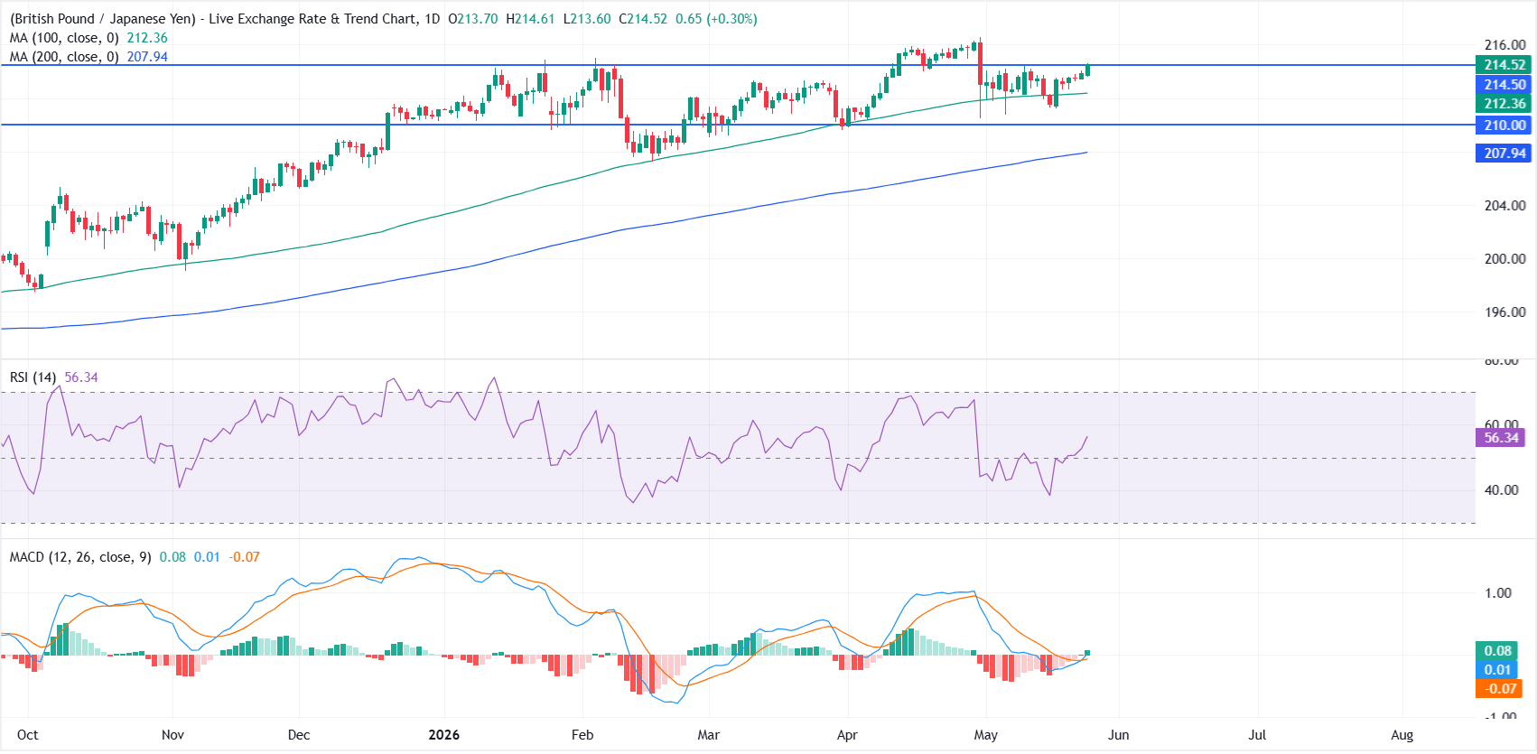 Dự báo giá GBP/JPY: Phe mua kiểm tra mức kháng cự 214.50 khi đà tăng giá được cải thiện.