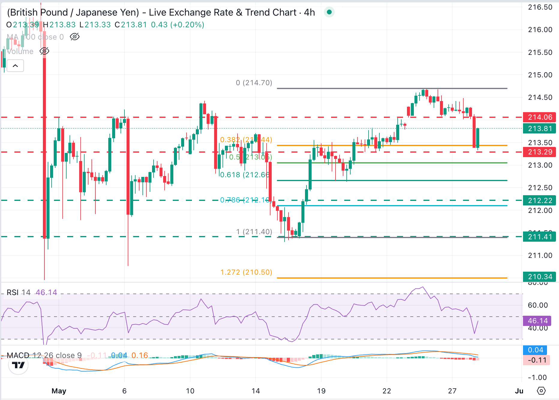 Dự báo tỷ giá GBP/JPY: Đồng bảng Anh tăng lên 213,80 khi xung đột Mỹ-Iran leo thang.