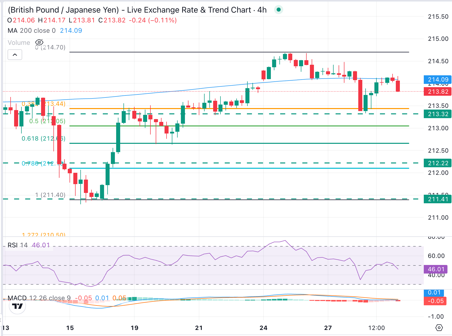 Dự báo tỷ giá GBP/JPY: Đồng bảng Anh giảm xuống dưới 214.00 khi dữ liệu kinh tế Nhật Bản hỗ trợ đồng Yên.