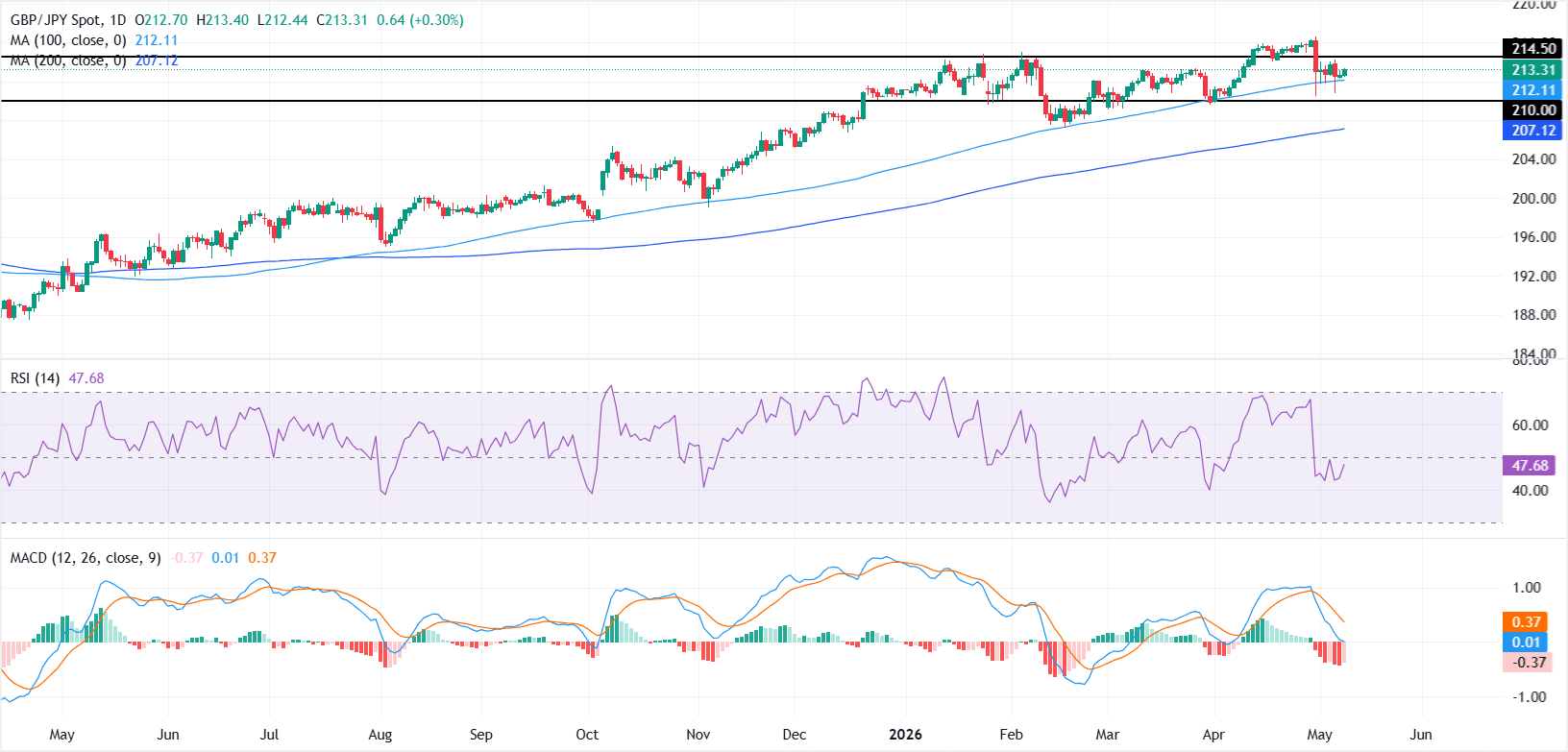Dự báo giá GBP/JPY: Phe mua bảo vệ đường SMA 100 ngày trong khi động lực vẫn còn yếu.