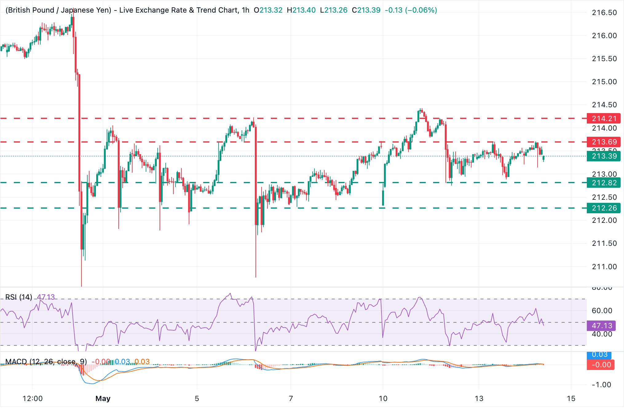 Dự báo giá GBP/JPY: Đồng bảng Anh giảm mạnh xuống 213,30 bất chấp dữ liệu tích cực từ Vương quốc Anh.