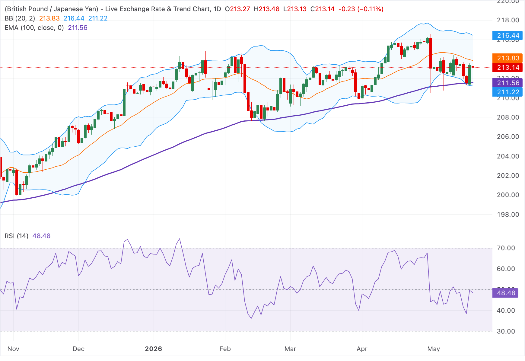 Dự báo giá GBP/JPY: Giảm nhẹ xuống gần mức 213.00, các nhà giao dịch chờ đợi dữ liệu việc làm của Anh.