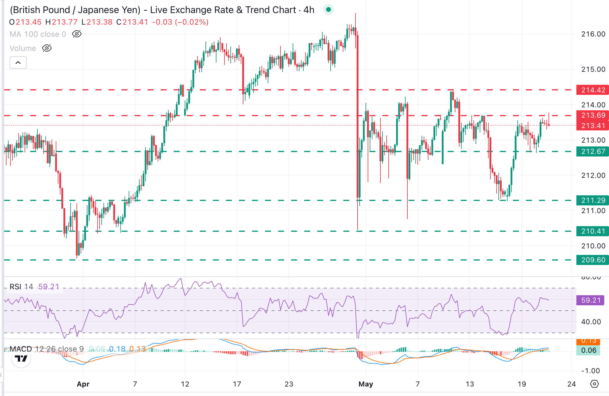 Dự báo giá GBP/JPY: Đồng bảng Anh giữ vững đà tăng ngay dưới vùng kháng cự 213.70.