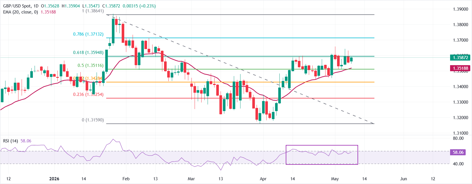 Dự báo giá GBP/USD: Cần ổn định trên mức 1.3600 để có đợt tăng giá mới.