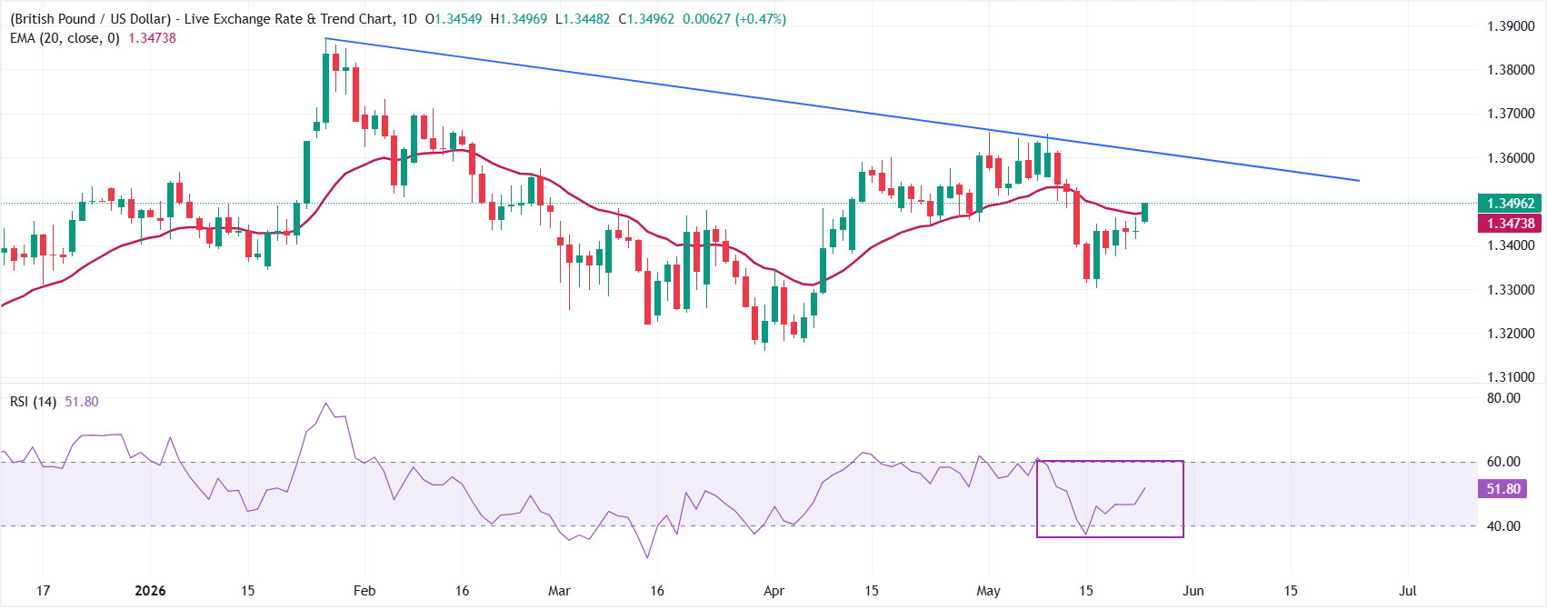 Dự báo giá GBP/USD: Giữ vững đà tăng quanh mức 1.3500 trong bối cảnh tâm lý ưa thích rủi ro.
