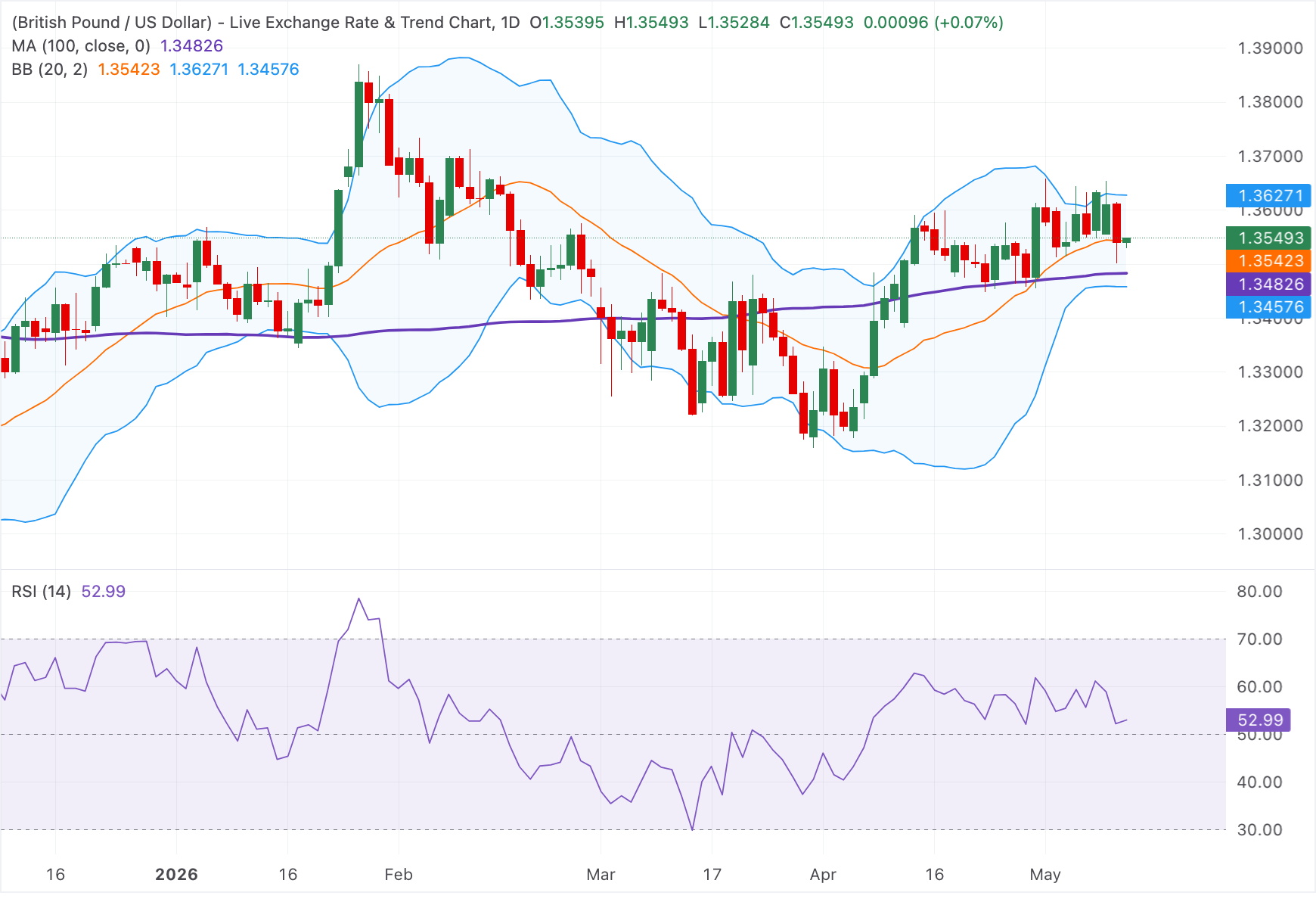 Dự báo giá GBP/USD: Giữ vững đà tăng nhẹ trong khi duy trì trên mức hỗ trợ EMA 100 ngày.