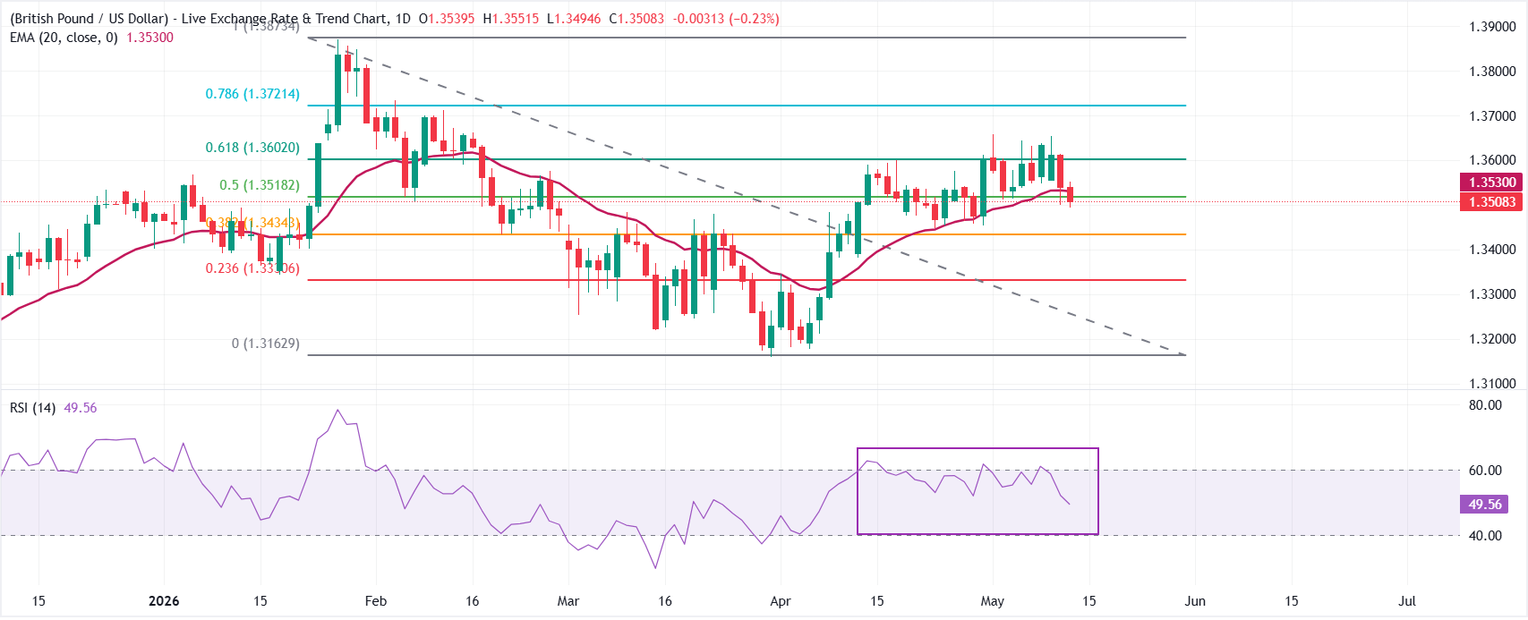 Dự báo giá GBP/USD: Tiếp tục giảm xuống dưới đường EMA 20 ngày.