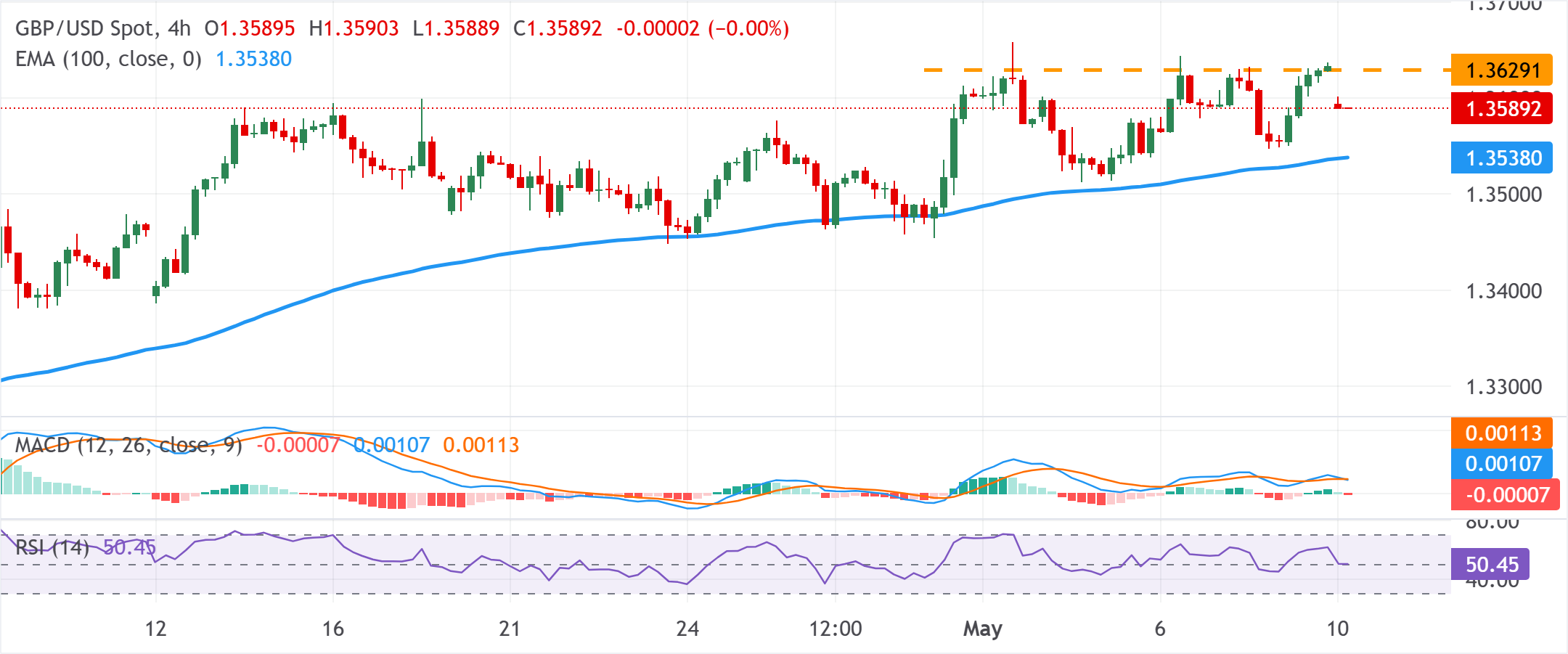 Dự báo giá GBP/USD: Duy trì xu hướng giảm dưới mức 1.3600 do căng thẳng với Iran gây áp lực lên USD.