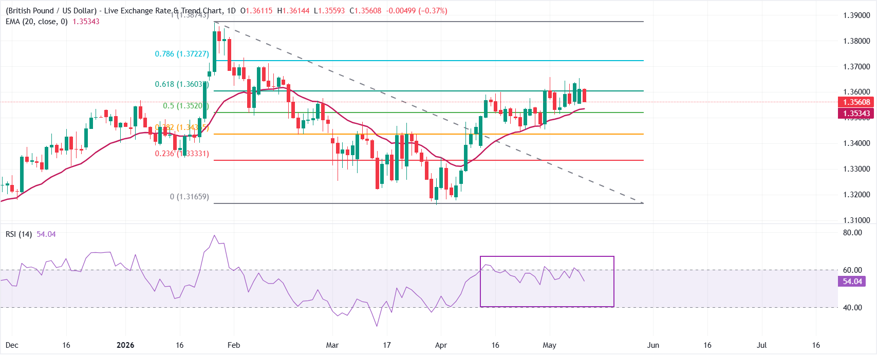 Dự báo giá GBP/USD: Mức thoái lui Fibonacci 61,8% gần 1.3600 vẫn là rào cản quan trọng.