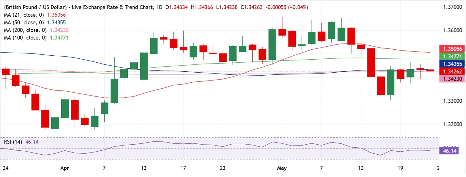 Dự báo GBP/USD hàng tuần: Đồng bảng Anh sẽ tiếp tục gặp khó khăn khi bám sát đường SMA 200 ngày.