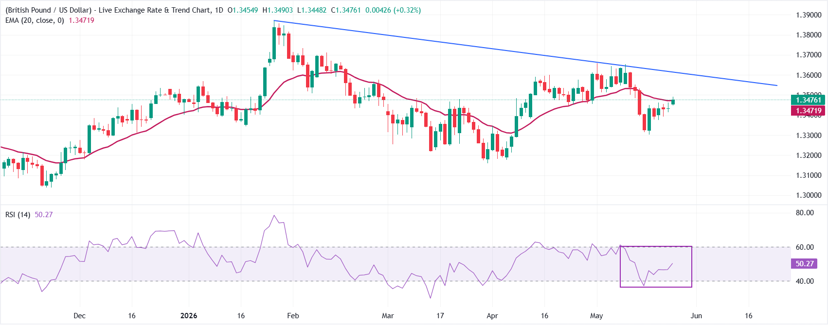 Dự báo giá GBP/USD: Tiếp tục phục hồi gần đường EMA 20 trong bối cảnh tâm lý ưa thích rủi ro