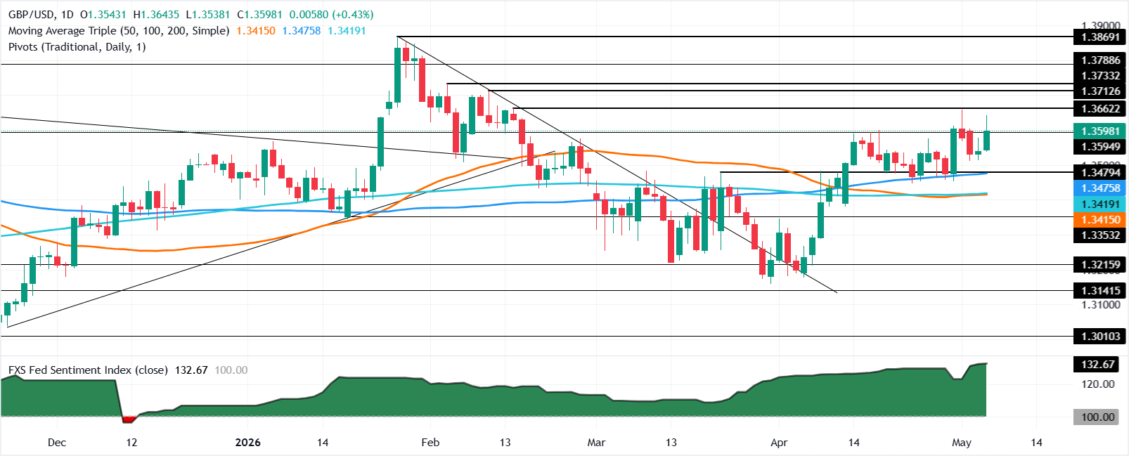 GBP/USD tăng mạnh khi hy vọng về thỏa thuận Mỹ-Iran gây áp lực lên đồng đô la Mỹ.
