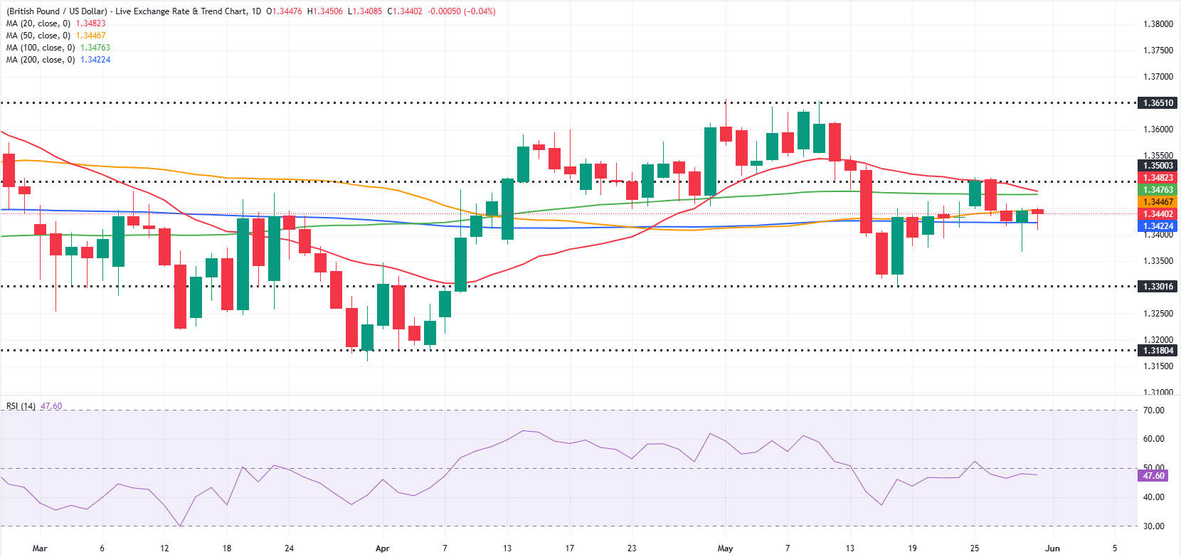 Dự báo GBP/USD hàng tuần